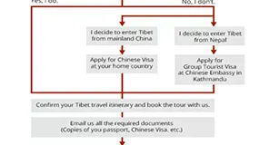 How to Apply for Tibet Travel Permit Successfully? The Application Steps and Tips
