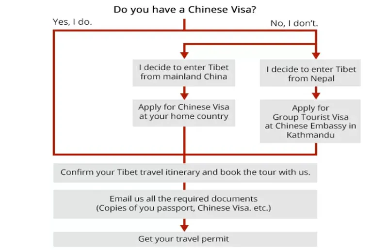 Tibet Travel Permit